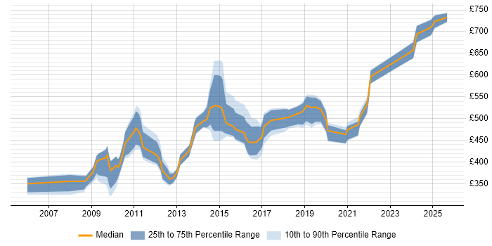 Contractor daily rate distribution trend for Architect job vacancies in Chester Contractor daily rate distribution trend for Architect job vacancies in Chester
