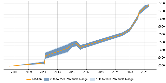 Contractor daily rate distribution trend for jobs in Chester citing Architectural Design