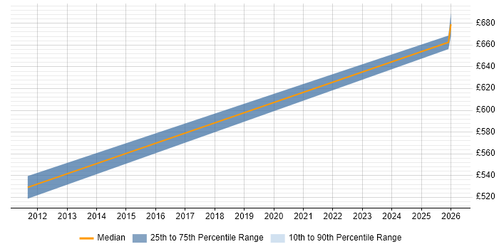 Contractor daily rate distribution trend for jobs in Chester citing Architectural Patterns