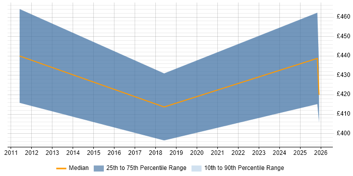 Contractor daily rate distribution trend for jobs in Chester citing AI