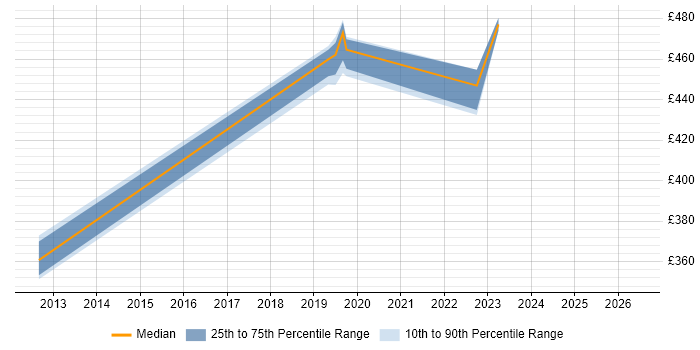Contractor daily rate distribution trend for jobs in Chester citing Aruba