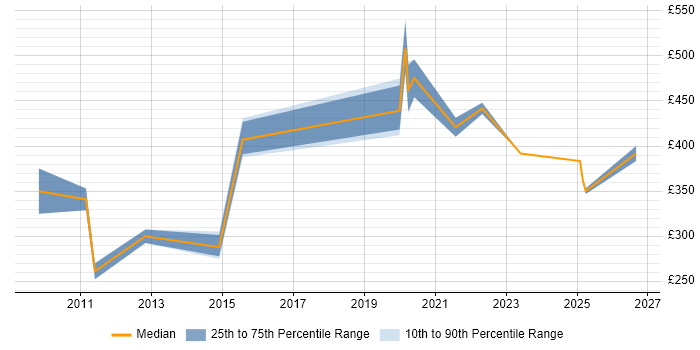 Contractor daily rate distribution trend for jobs in Chester citing Asset Management