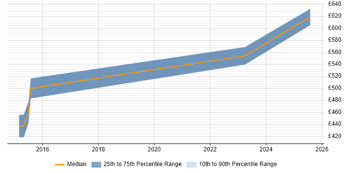Contractor daily rate distribution trend for Automation Engineer job vacancies in Chester Contractor daily rate distribution trend for Automation Engineer job vacancies in Chester