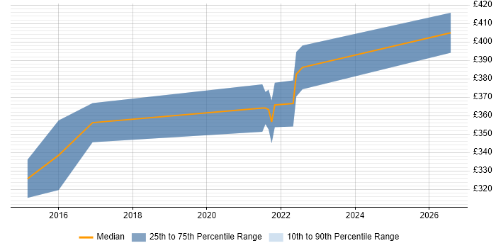 Contractor daily rate distribution trend for Automation Tester job vacancies in Chester