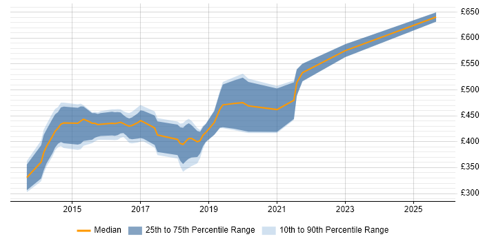 Contractor daily rate distribution trend for jobs in Chester citing AWS