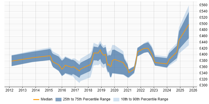 Contractor daily rate distribution trend for jobs in Chester citing Azure Contractor daily rate distribution trend for jobs in Chester citing Azure