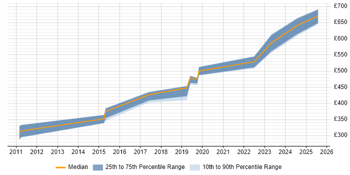 Contractor daily rate distribution trend for jobs in Chester citing Bash Contractor daily rate distribution trend for jobs in Chester citing Bash