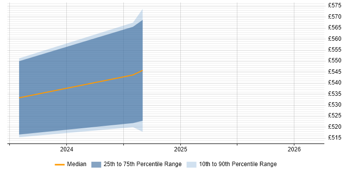 Contractor daily rate distribution trend for jobs in Chester citing BeyondTrust