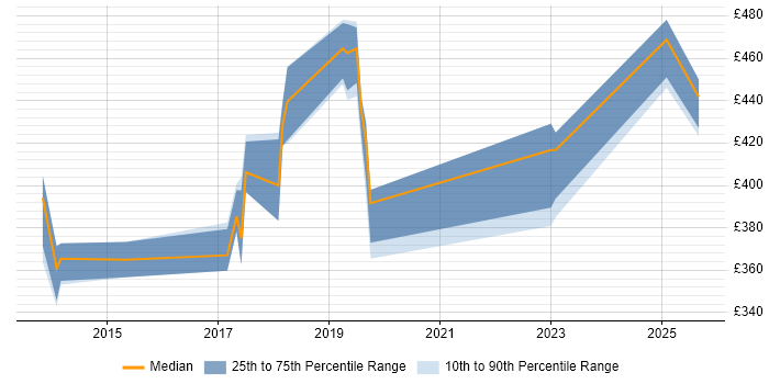Contractor daily rate distribution trend for jobs in Chester citing BGP
