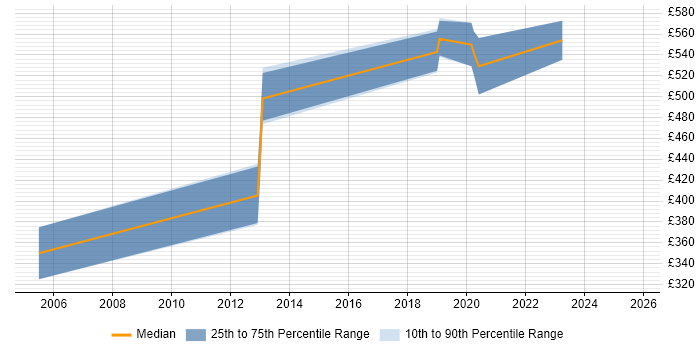 Contractor daily rate distribution trend for jobs in Chester citing Blackberry Contractor daily rate distribution trend for jobs in Chester citing Blackberry