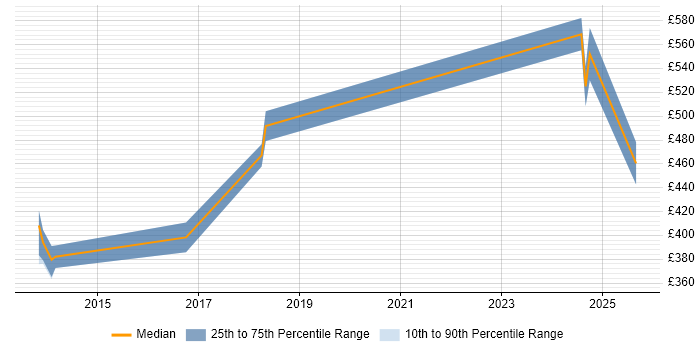Contractor daily rate distribution trend for jobs in Chester citing Blue Coat