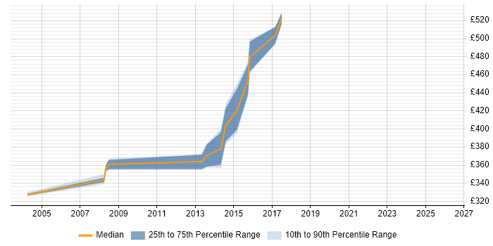 Contractor daily rate distribution trend for jobs in Chester citing BMC
