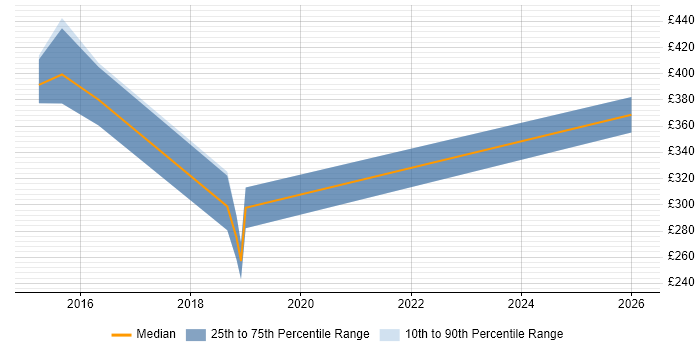 Contractor daily rate distribution trend for jobs in Chester citing BPMN