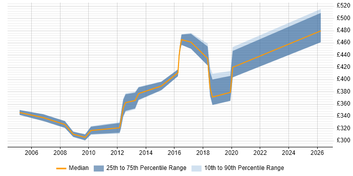 Contractor daily rate distribution trend for jobs in Chester citing Budget Management