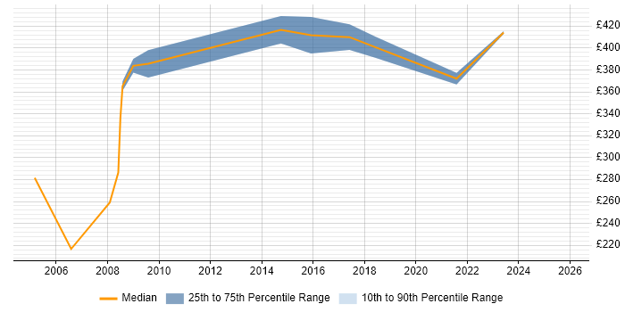 Contractor daily rate distribution trend for jobs in Chester citing Budgeting