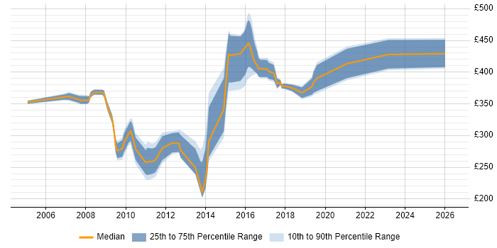 Contractor daily rate distribution trend for jobs in Chester citing Business Analysis