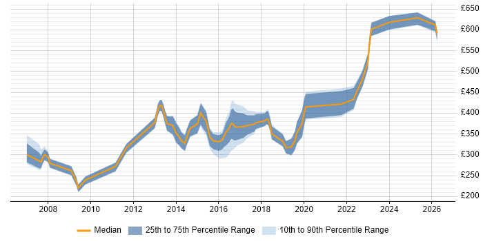 Contractor daily rate distribution trend for jobs in Chester citing Business Intelligence