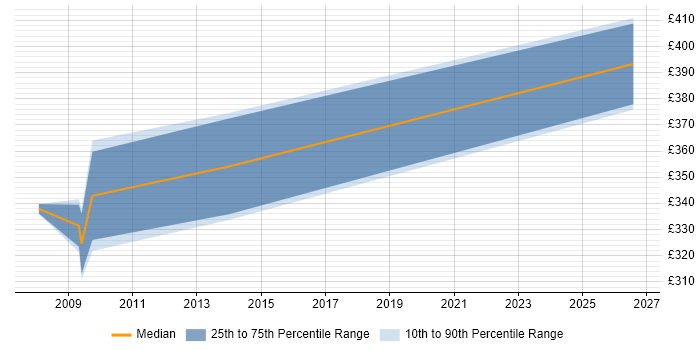 Contractor daily rate distribution trend for jobs in Chester citing Business Process Analysis