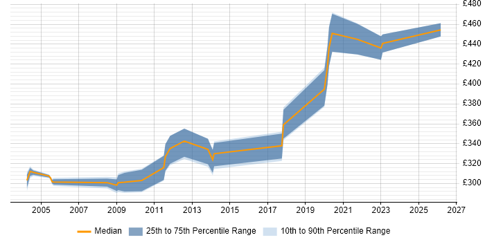 Contractor daily rate distribution trend for jobs in Chester citing Capacity Planning