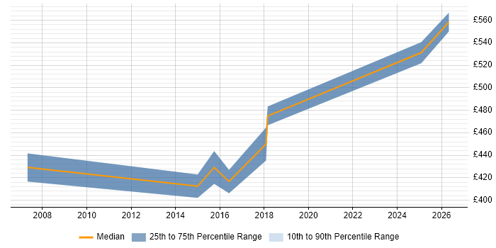 Contractor daily rate distribution trend for jobs in Chester citing CCIE