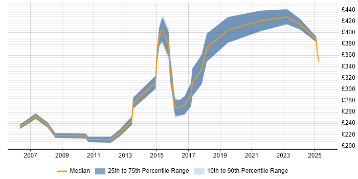 Contractor daily rate distribution trend for jobs in Chester citing CCNA