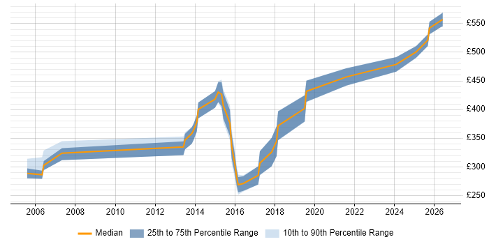 Contractor daily rate distribution trend for jobs in Chester citing CCNP
