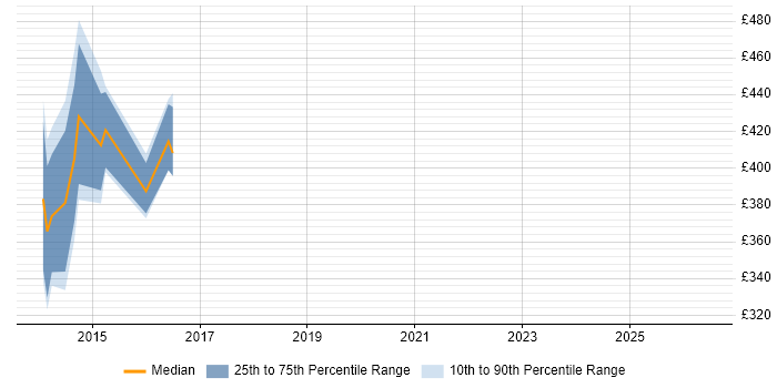 Contractor daily rate distribution trend for jobs in Chester citing CentOS