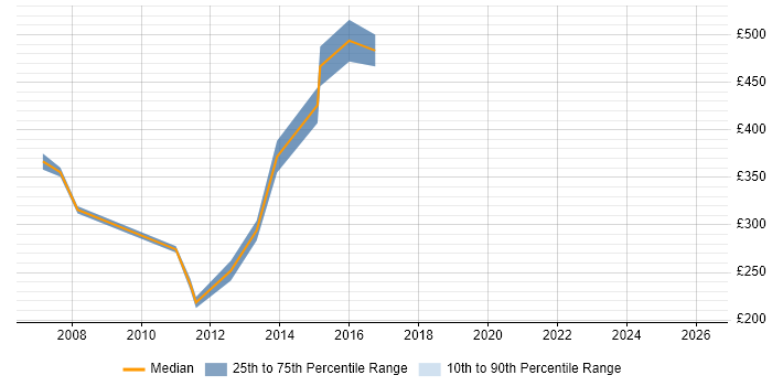 Contractor daily rate distribution trend for Change Analyst job vacancies in Chester