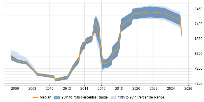 Contractor daily rate distribution trend for jobs in Chester citing Cisco Certification
