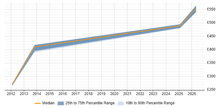 Contractor daily rate distribution trend for jobs in Chester citing Cisco IOS