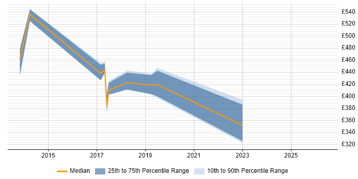 Contractor daily rate distribution trend for jobs in Chester citing Cisco Nexus