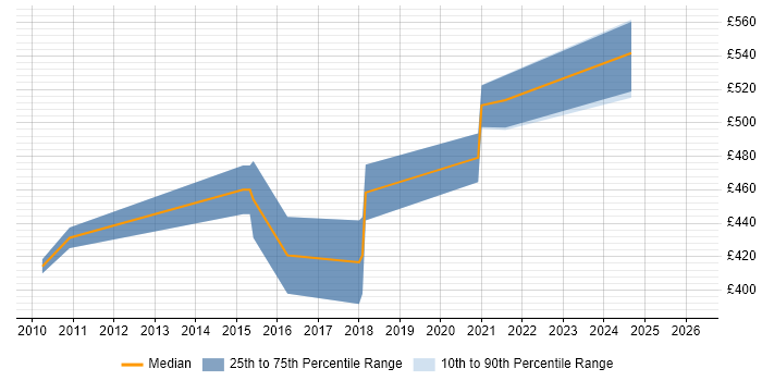 Contractor daily rate distribution trend for jobs in Chester citing CISSP