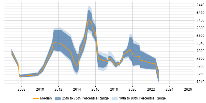 Contractor daily rate distribution trend for jobs in Chester citing Citrix