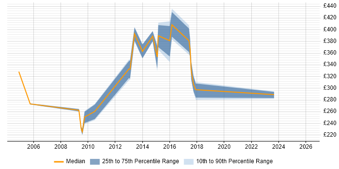 Contractor daily rate distribution trend for jobs in Chester citing CMS