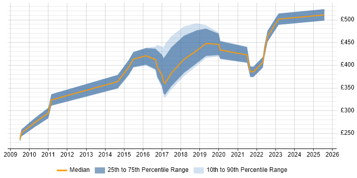 Contractor daily rate distribution trend for jobs in Chester citing Coaching