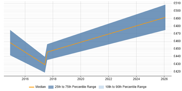 Contractor daily rate distribution trend for Commercial Analyst job vacancies in Chester