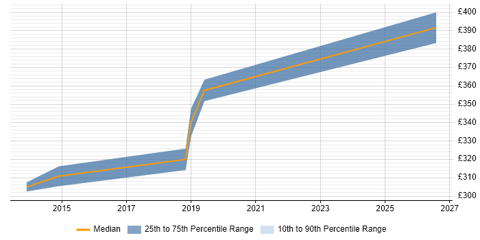 Contractor daily rate distribution trend for jobs in Chester citing Compatibility Testing