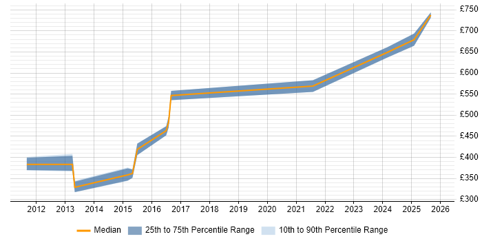Contractor daily rate distribution trend for jobs in Chester citing Computer Science Degree