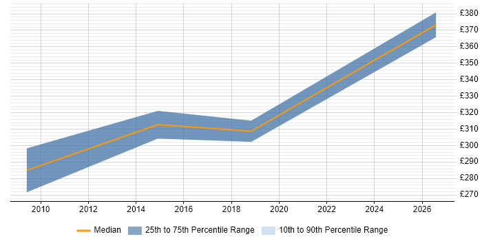 Contractor daily rate distribution trend for jobs in Chester citing Conflict Resolution