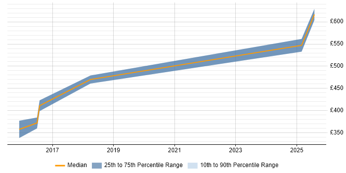Contractor daily rate distribution trend for jobs in Chester citing Confluence