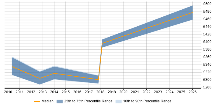 Contractor daily rate distribution trend for jobs in Chester citing Cost Reduction