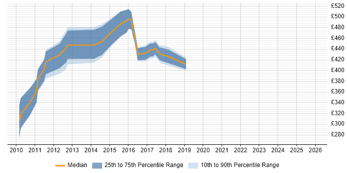 Contractor daily rate distribution trend for jobs in Chester citing Credit Risk