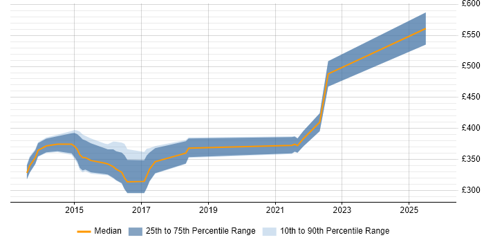 Contractor daily rate distribution trend for jobs in Chester citing Cucumber