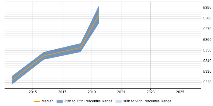 Contractor daily rate distribution trend for Customer Analyst job vacancies in Chester
