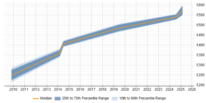 Contractor daily rate distribution trend for jobs in Chester citing Customer-Centricity