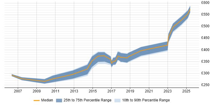 Contractor daily rate distribution trend for jobs in Chester citing Customer Experience