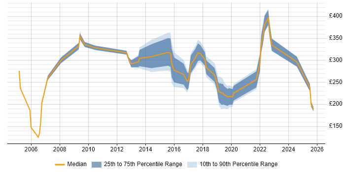 Contractor daily rate distribution trend for jobs in Chester citing Customer Service Contractor daily rate distribution trend for jobs in Chester citing Customer Service