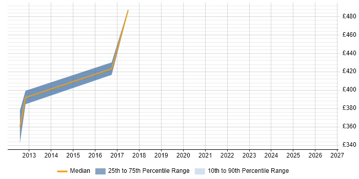 Contractor daily rate distribution trend for jobs in Chester citing Dashboard Development