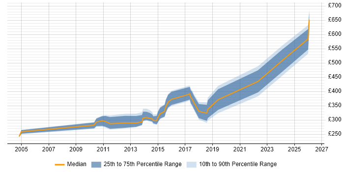 Contractor daily rate distribution trend for Data Analyst job vacancies in Chester