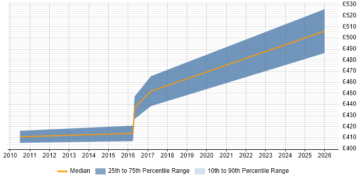 Contractor daily rate distribution trend for Data Business Analyst job vacancies in Chester